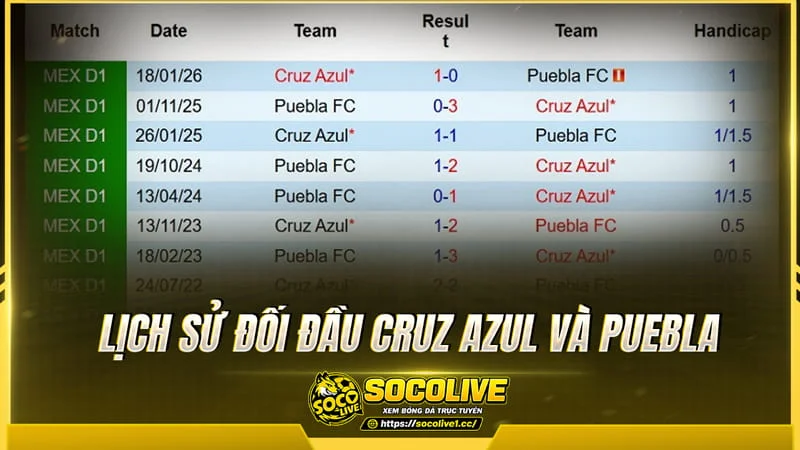 Lịch sử đối đầu Cruz Azul và Puebla được Socolivetv tổng hợp Lịch sử đối đầu Cruz Azul và Puebla được Socolivetv tổng hợp