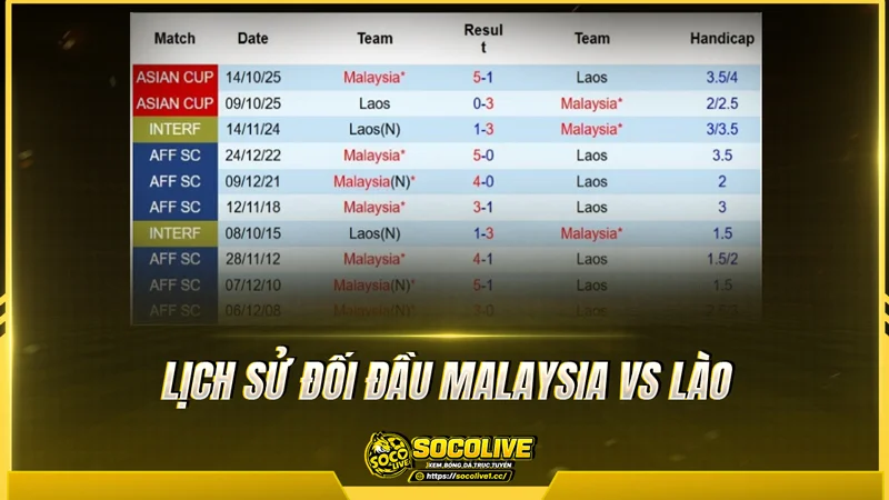Lịch sử đối đầu Malaysia vs Lào được Socolivetv tổng hợp Lịch sử đối đầu Malaysia vs Lào được Socolivetv tổng hợp