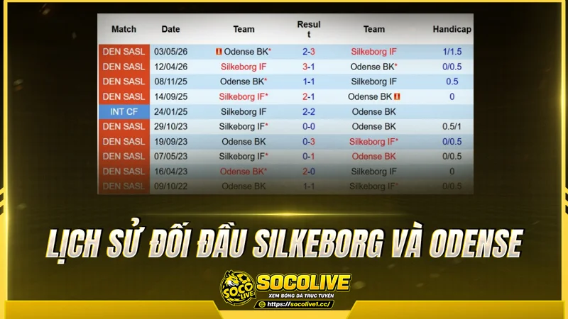 Lịch sử đối đầu Silkeborg và Odense được Socolivetv tổng hợp Lịch sử đối đầu Silkeborg và Odense được Socolivetv tổng hợp